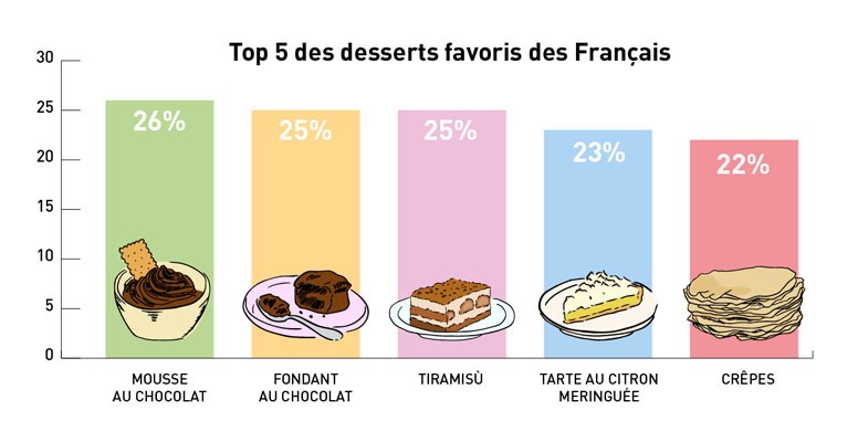 desserts preferes francais