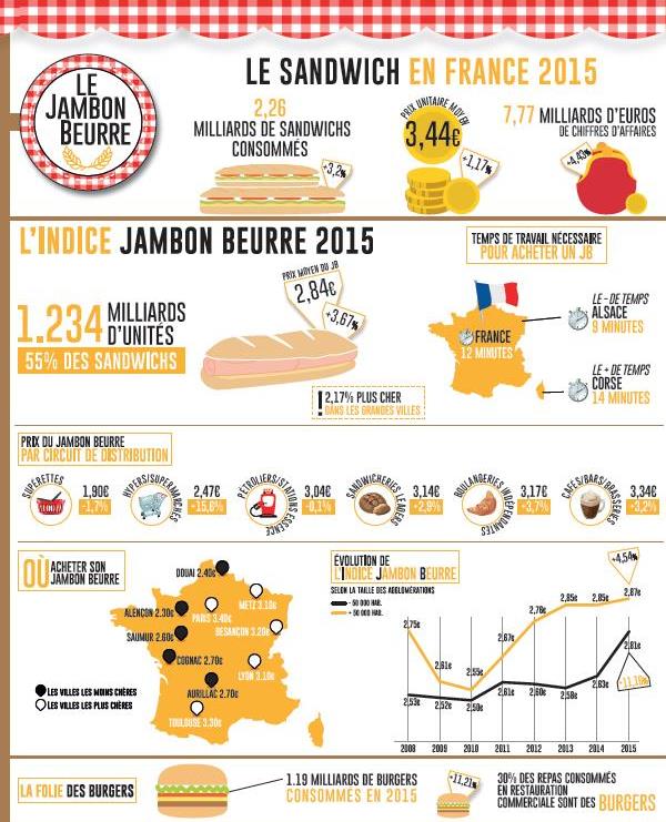 Infographie, indice jambon-beurre